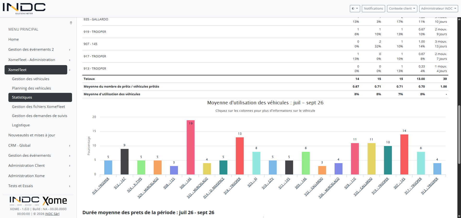 Statistiques d&rsquo;utilisation
